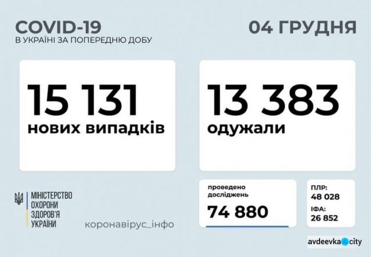 В Украине за сутки выявили более 15 тысяч новых случаев COVID-19