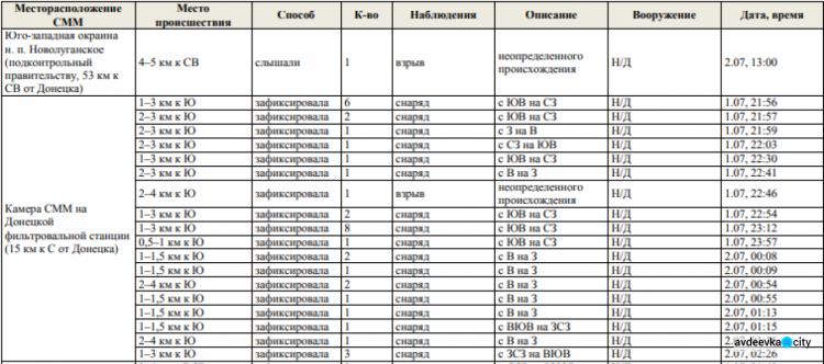 На ситуацию в районе Донецкой фильтровальной станции "хлебное перемирие" не повлияло