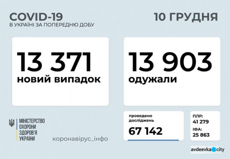 В Украине за сутки выявили более 13 тысяч новых случаев COVID-19