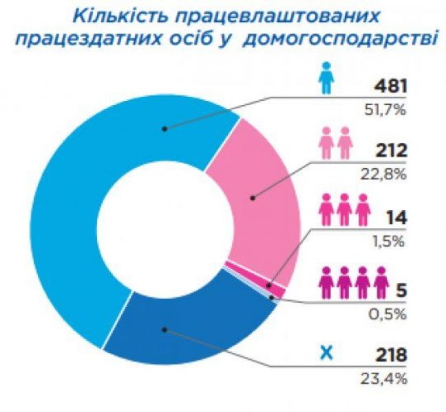 Доходы донбасских переселенцев: представлены новые данные и инфографика