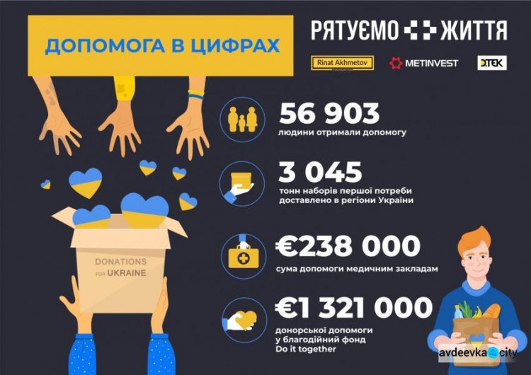 Арифметика добра: майже 57 тисяч людей отримали допомогу від гуманітарного проєкту «Рятуємо життя»