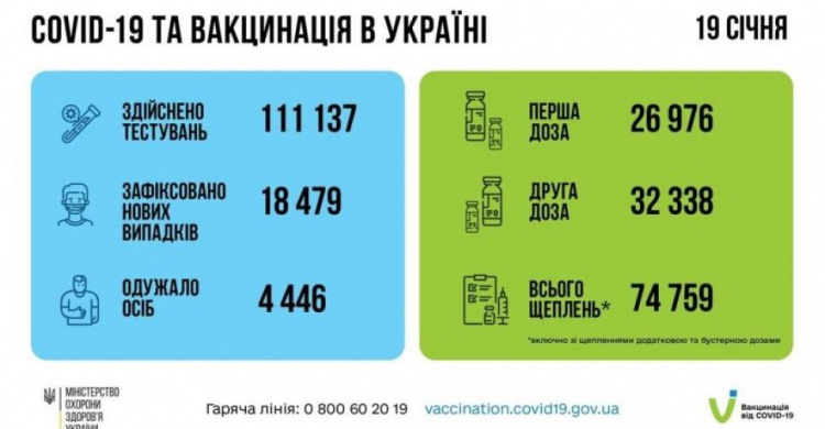 Минздрав зафиксировал резкий суточный рост СOVID-заболеваний