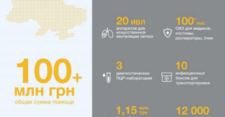 Фонда Вадима Новинского направил на борьбу с COVID-19 более 100 млн грн