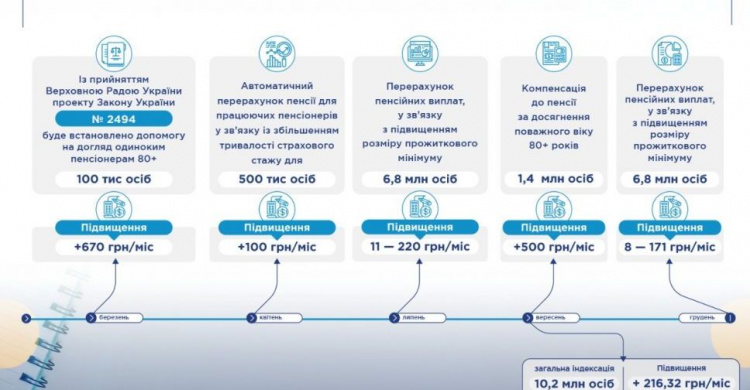 Кабмин перенес индексацию пенсий на сентябрь