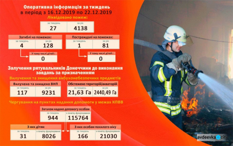 Огонь за неделю  унес жизни четырех жителей Донетчины