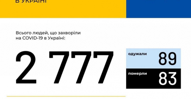  За сутки В Украине зафиксировано 266 новых случаев инфицирования