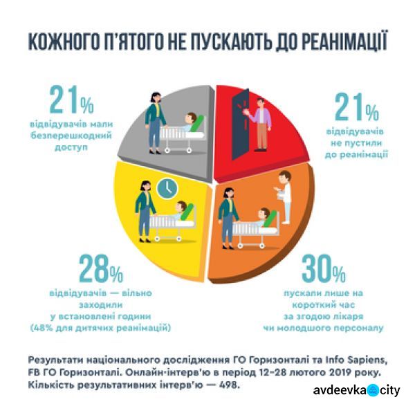 «Открытые реанимации»: украинцы могут беспрепятственно посещать больных в палатах интенсивной терапии