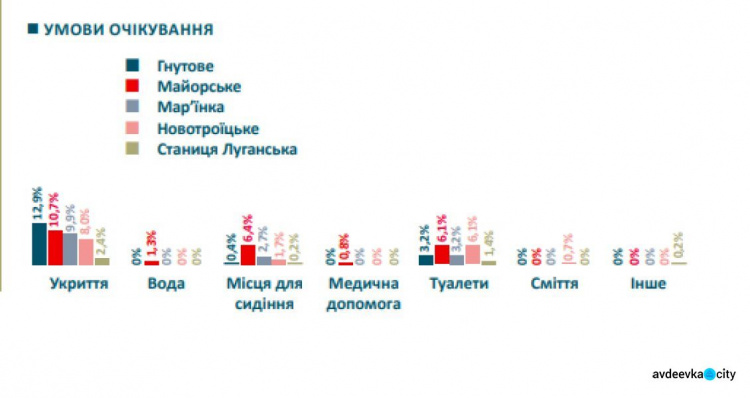 Долгие очереди и плохие дороги:  что беспокоит людей, вынужденных пересекать КПВВ на Донбассе