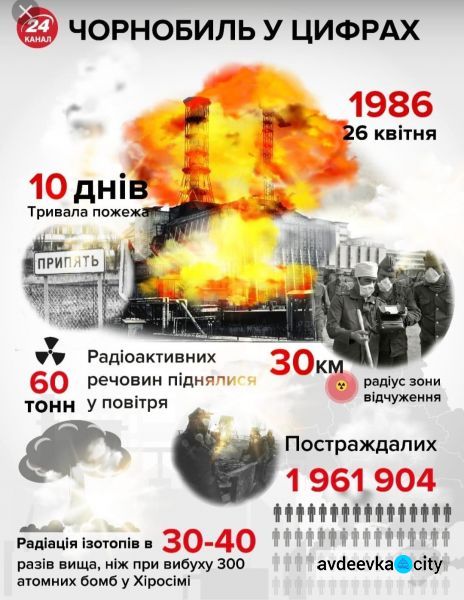 35 років з дня аварії на Чорнобильській АЕС: цифри та факти