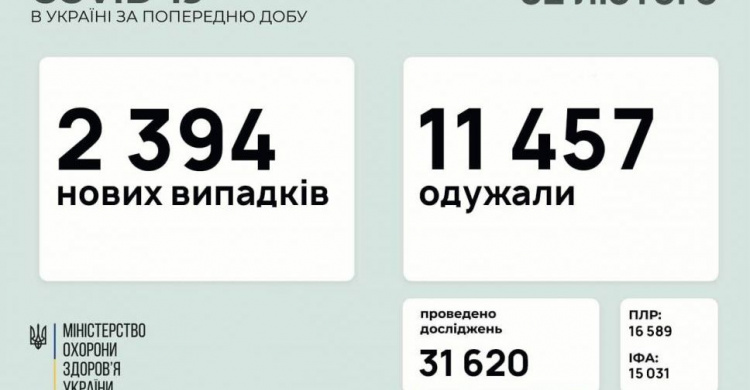В Украине за последние сутки выявили 2394 новых случая инфицирования коронавирусом