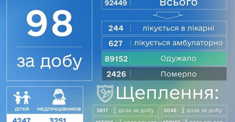 С начала эпидемии от COVID-19 умерли почти 2500 жителей Донецкой области