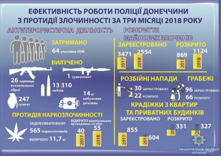 На Донетчине снизилась преступность: инфографика