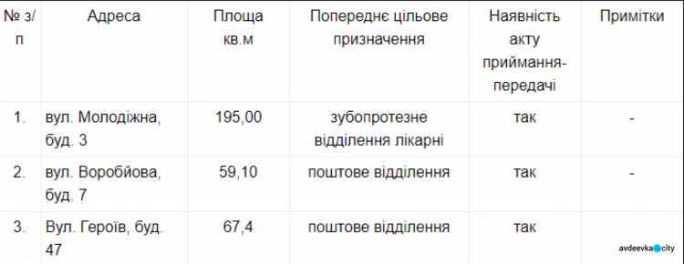 Военно-гражданская администрация Авдеевки готова отдать в аренду три помещения