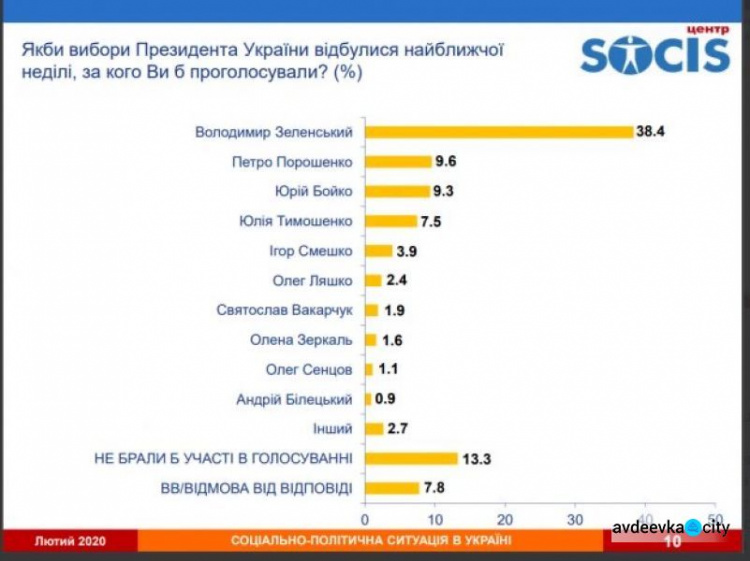 Опрос:кого хотят видеть украинцы на посту президента?