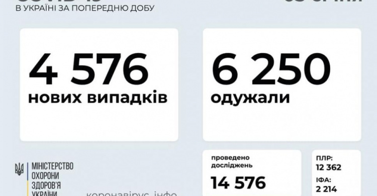 На новогодние праздники статистика заболеваемости коронавирусом существенно уменьшилась